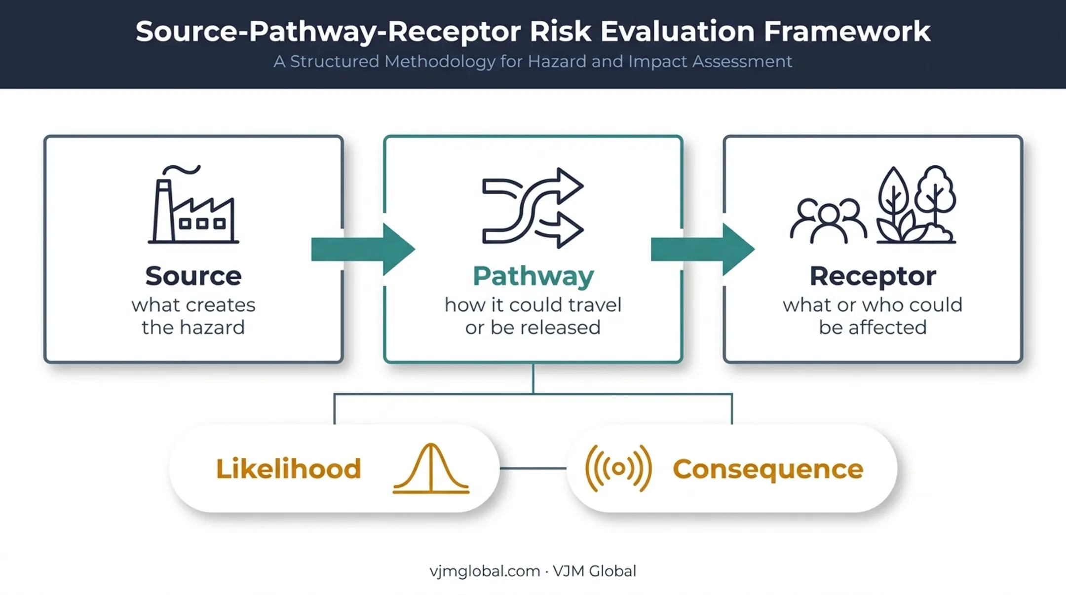Source pathway receptor environmental risk assessment model diagram