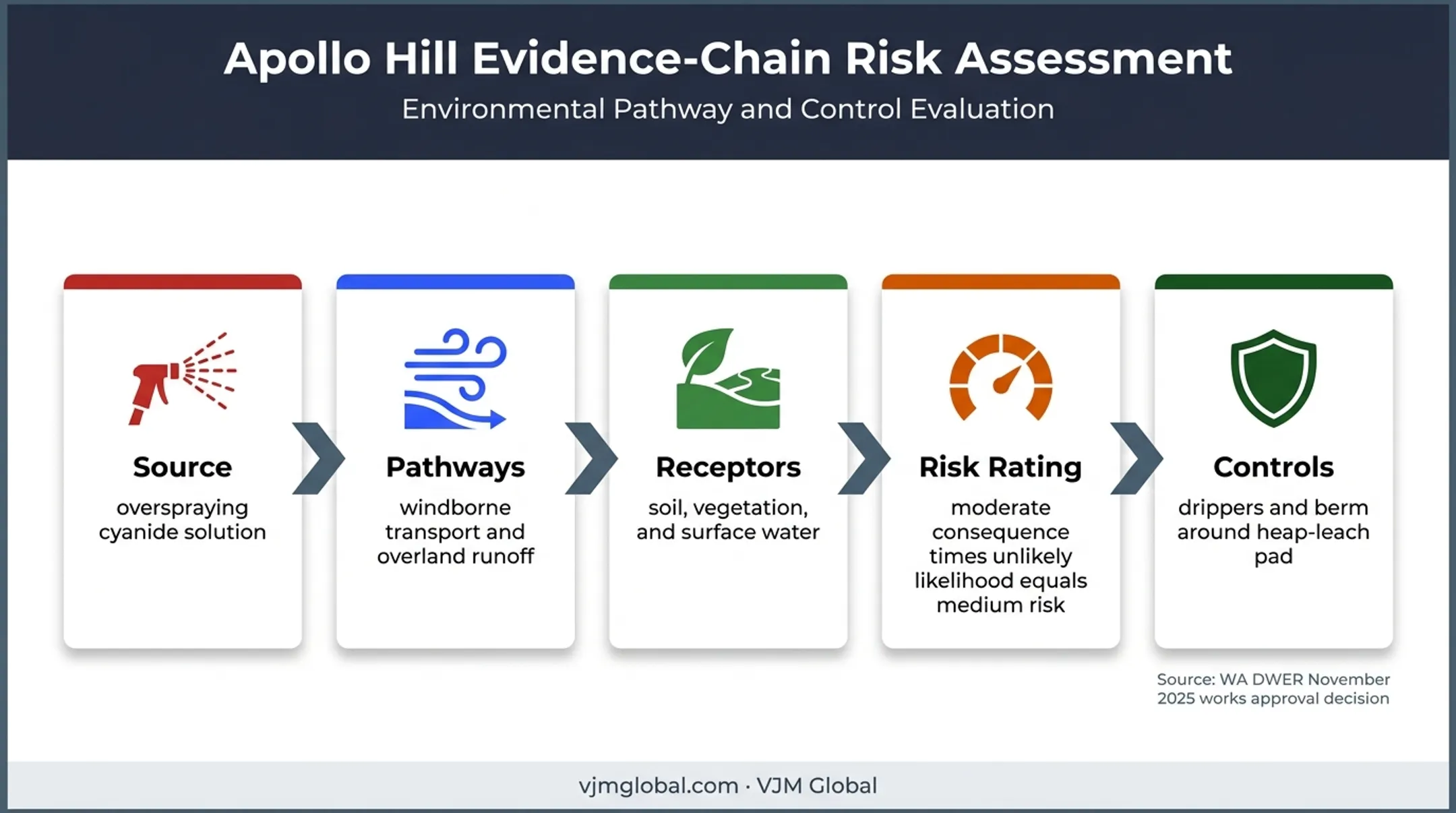Apollo Hill environmental risk pathway rating and control diagram