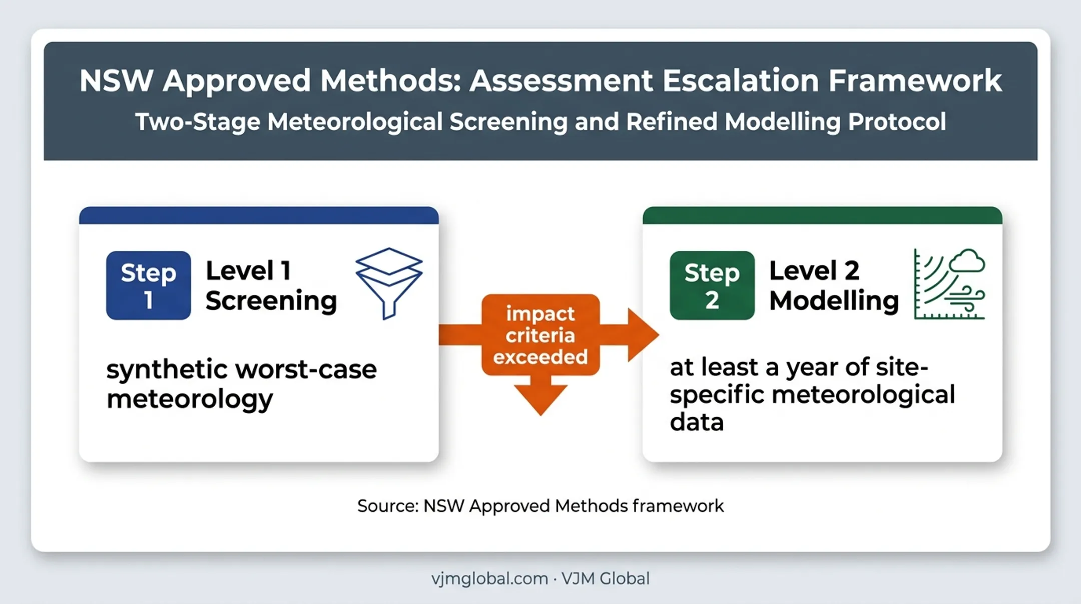 NSW environmental impact screening and modelling escalation process