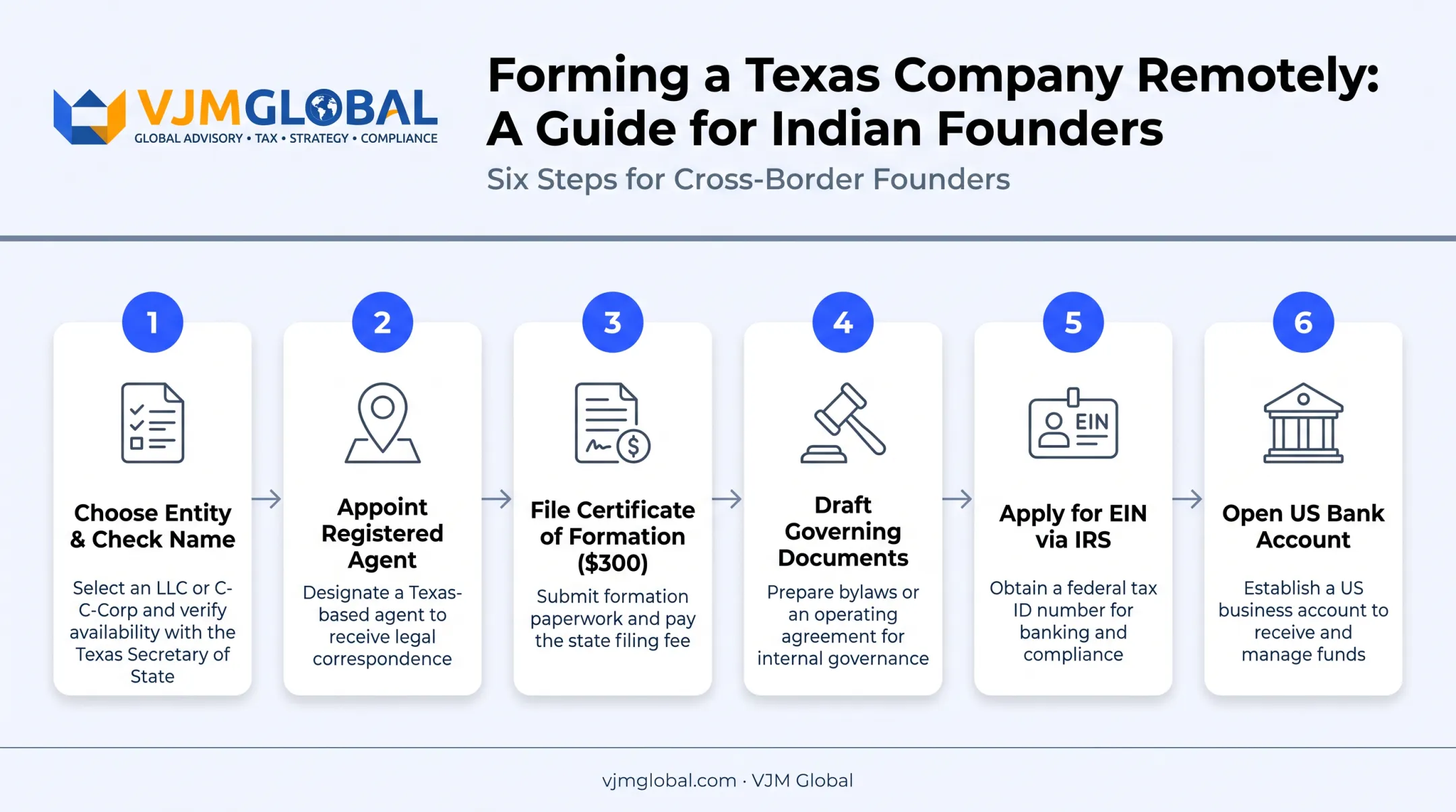 Six-step process to register a Texas company remotely from India