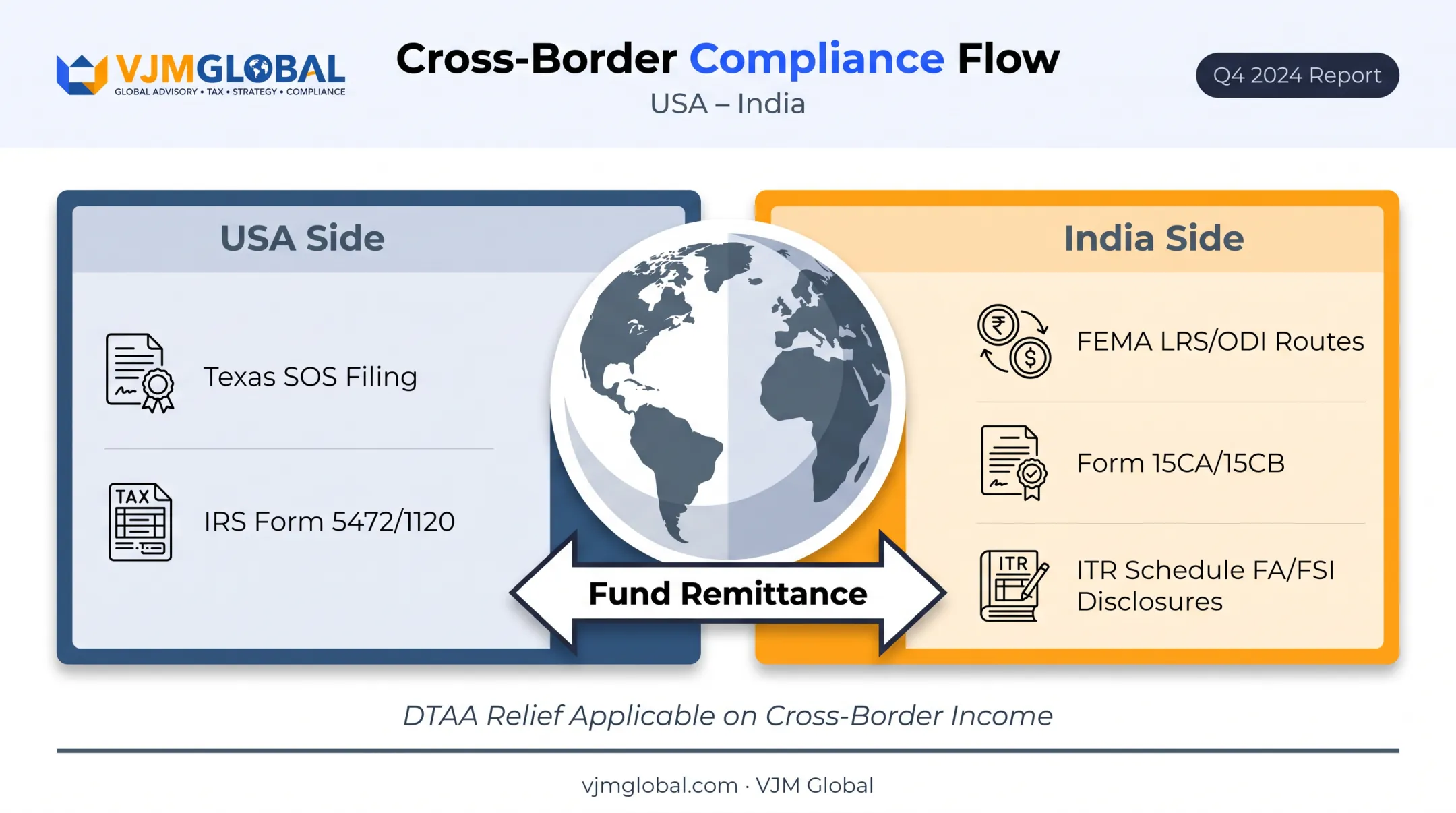 Cross-border compliance flow between Texas USA and India for founders