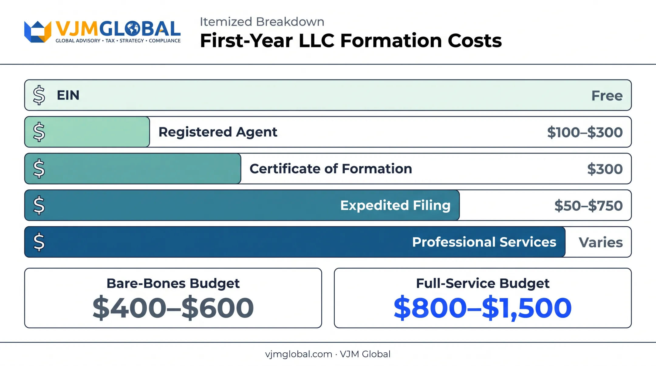 First-year Texas company formation cost breakdown chart for Indian founders