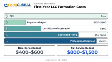 First-year Texas company formation cost breakdown chart for Indian founders