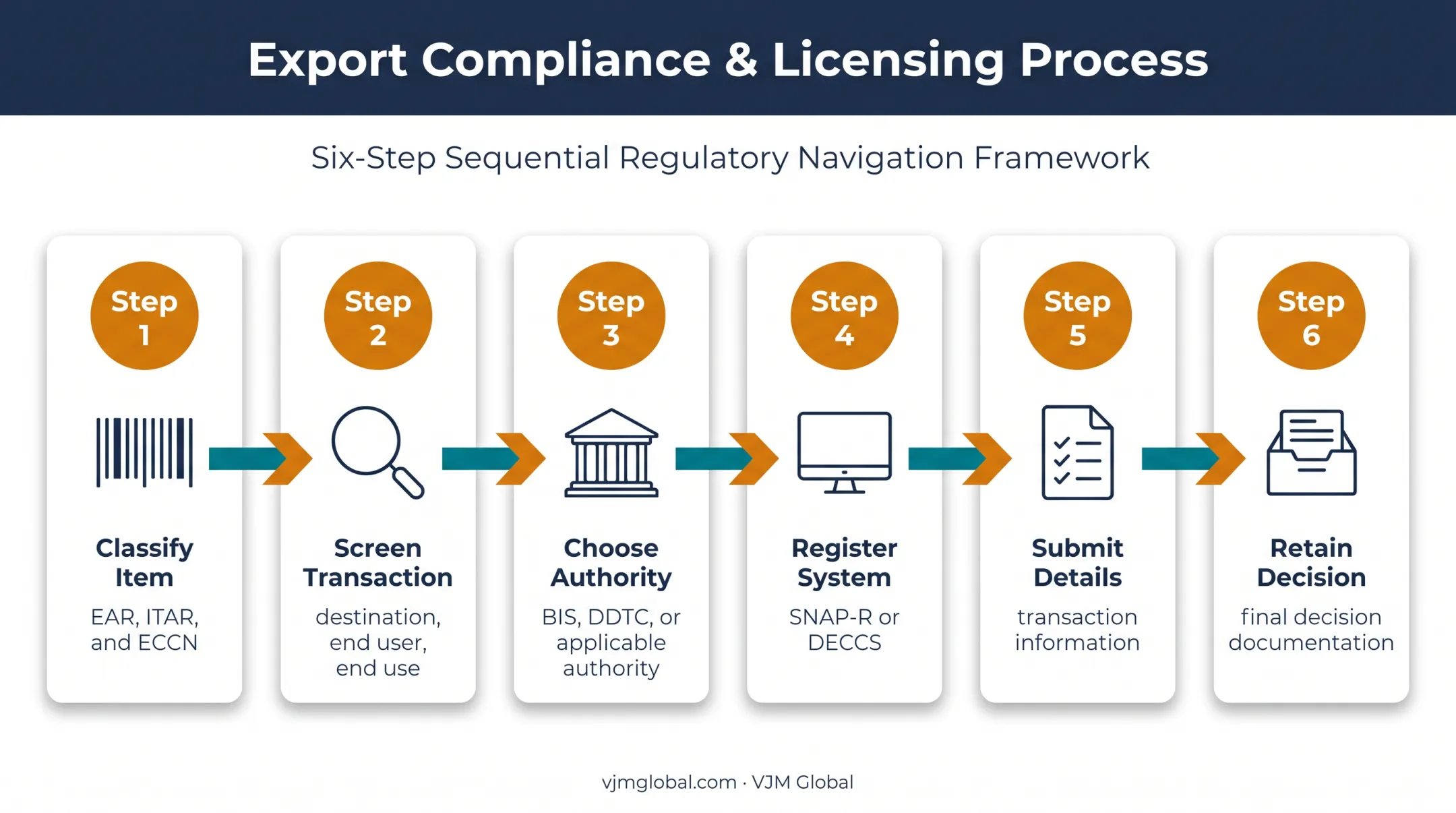 Six-step U.S. export license process from classification to documentation