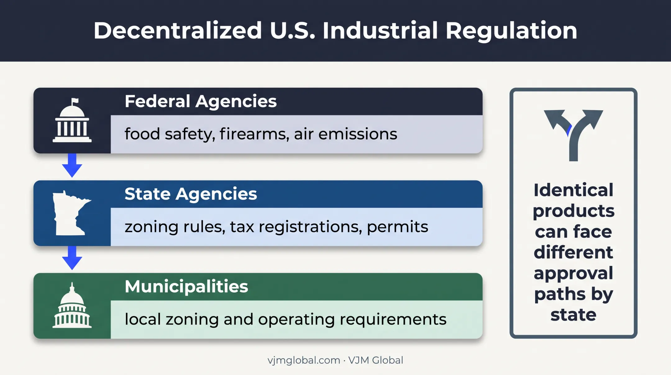 U.S. industrial regulation layers from federal agencies to local approvals