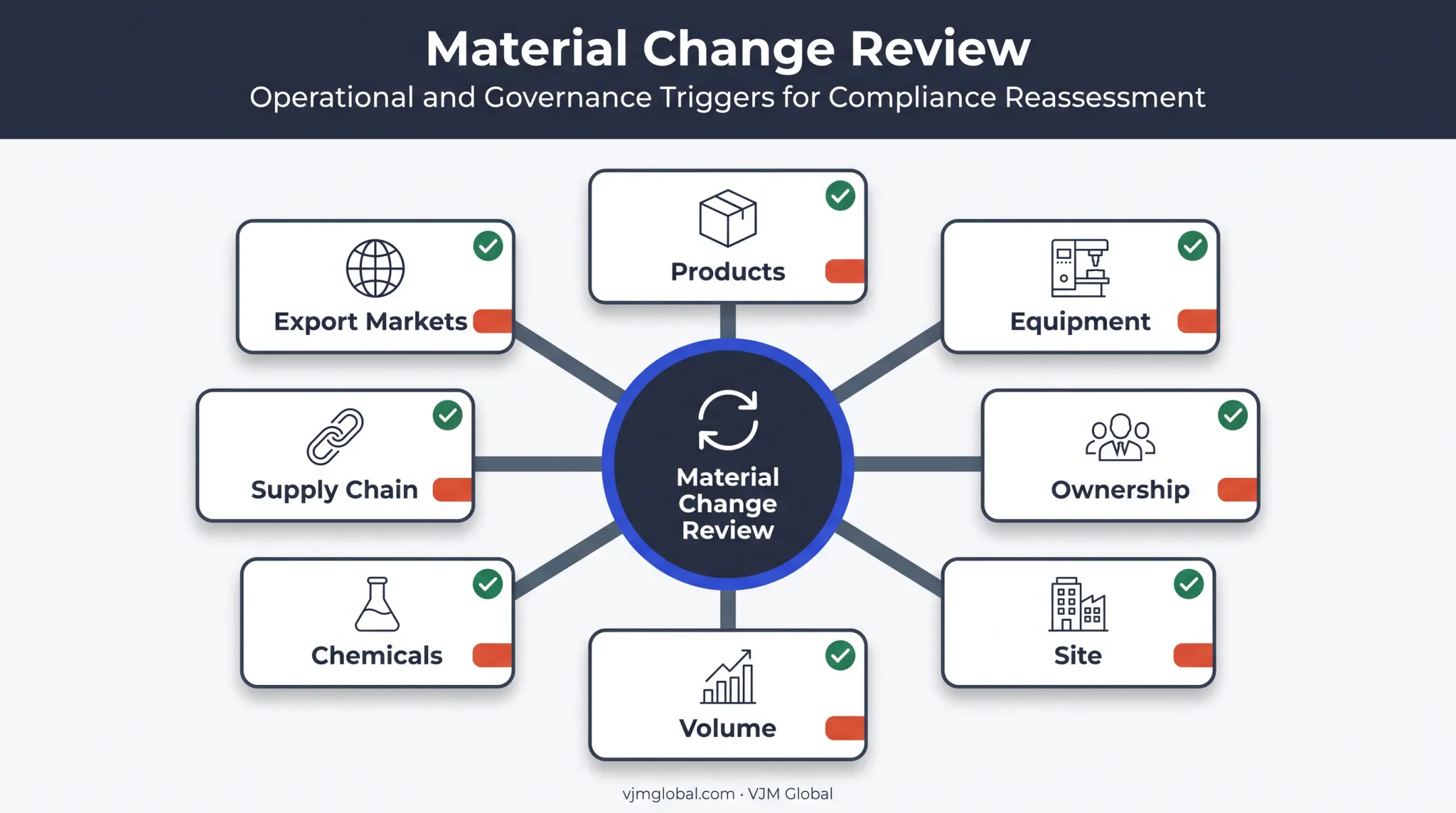 Industrial compliance review triggers for changing products sites ownership and markets