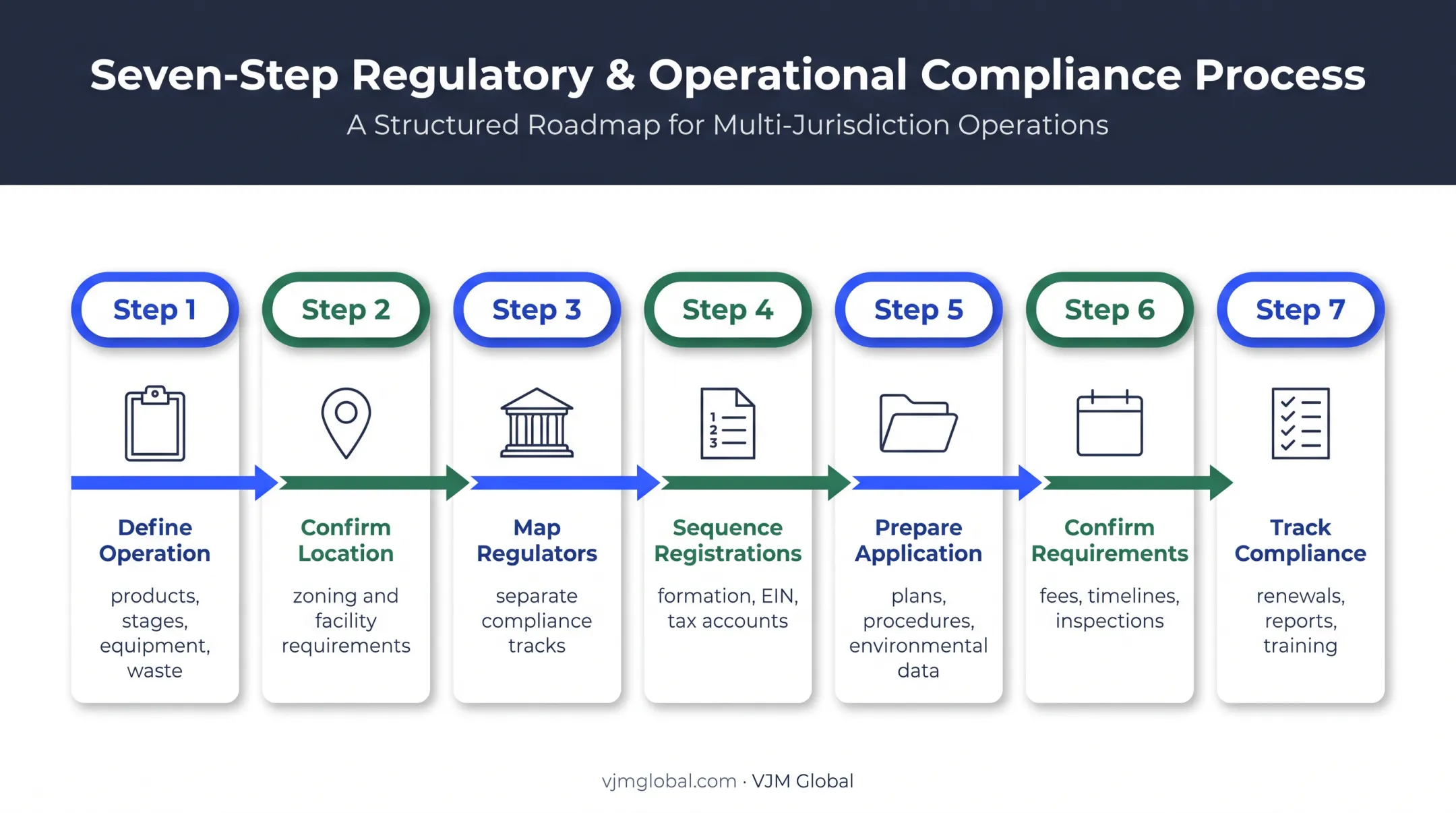 Seven-step industrial licensing process from operation definition to compliance calendar