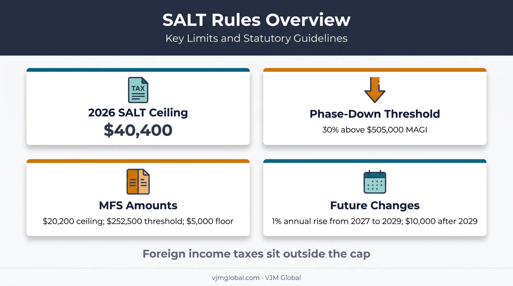 2026 SALT deduction limits phase-down and tax treatment infographic