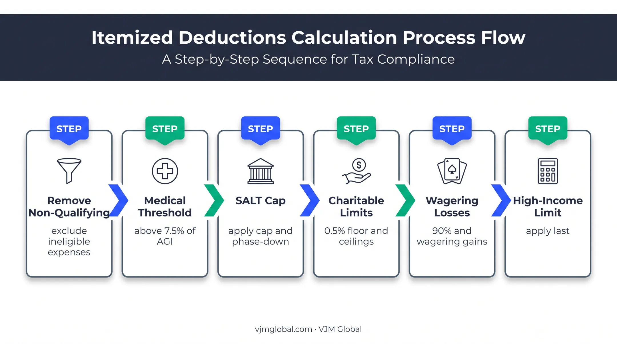 Six-step 2026 itemized deduction calculation process flow