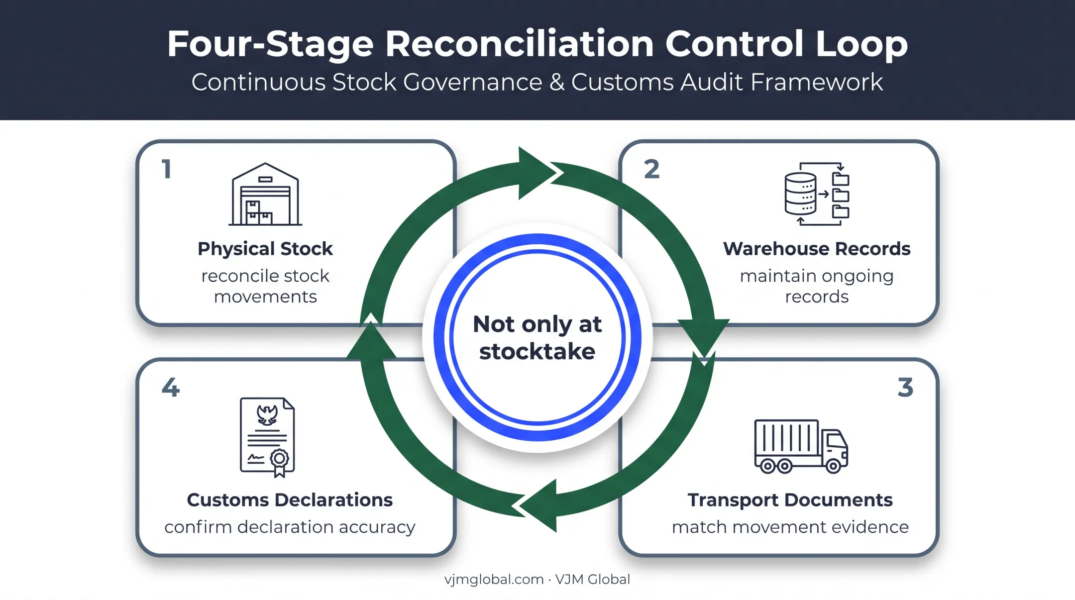 Customs warehouse stock reconciliation control loop for compliant records