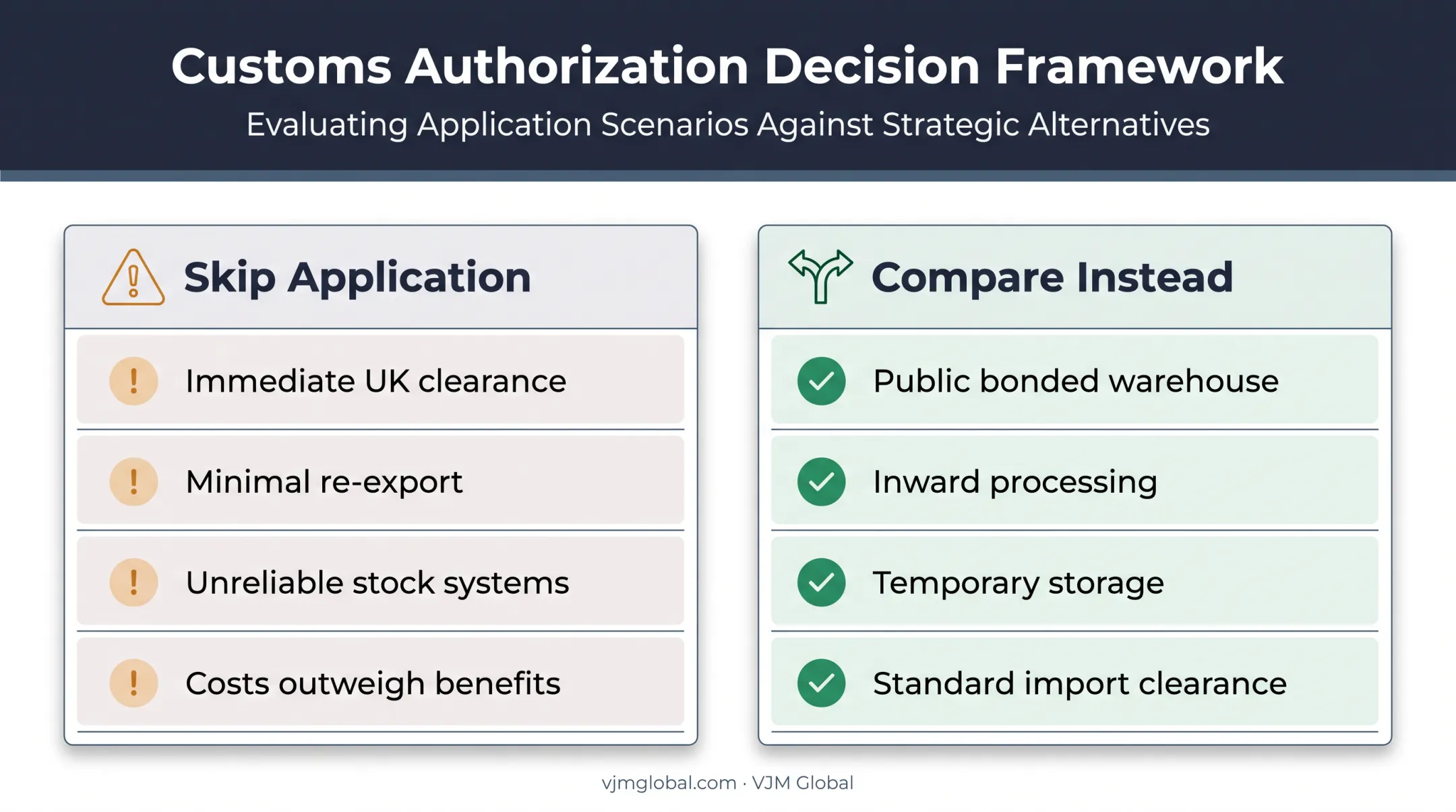 Bonded storage suitability checklist and alternative customs procedures