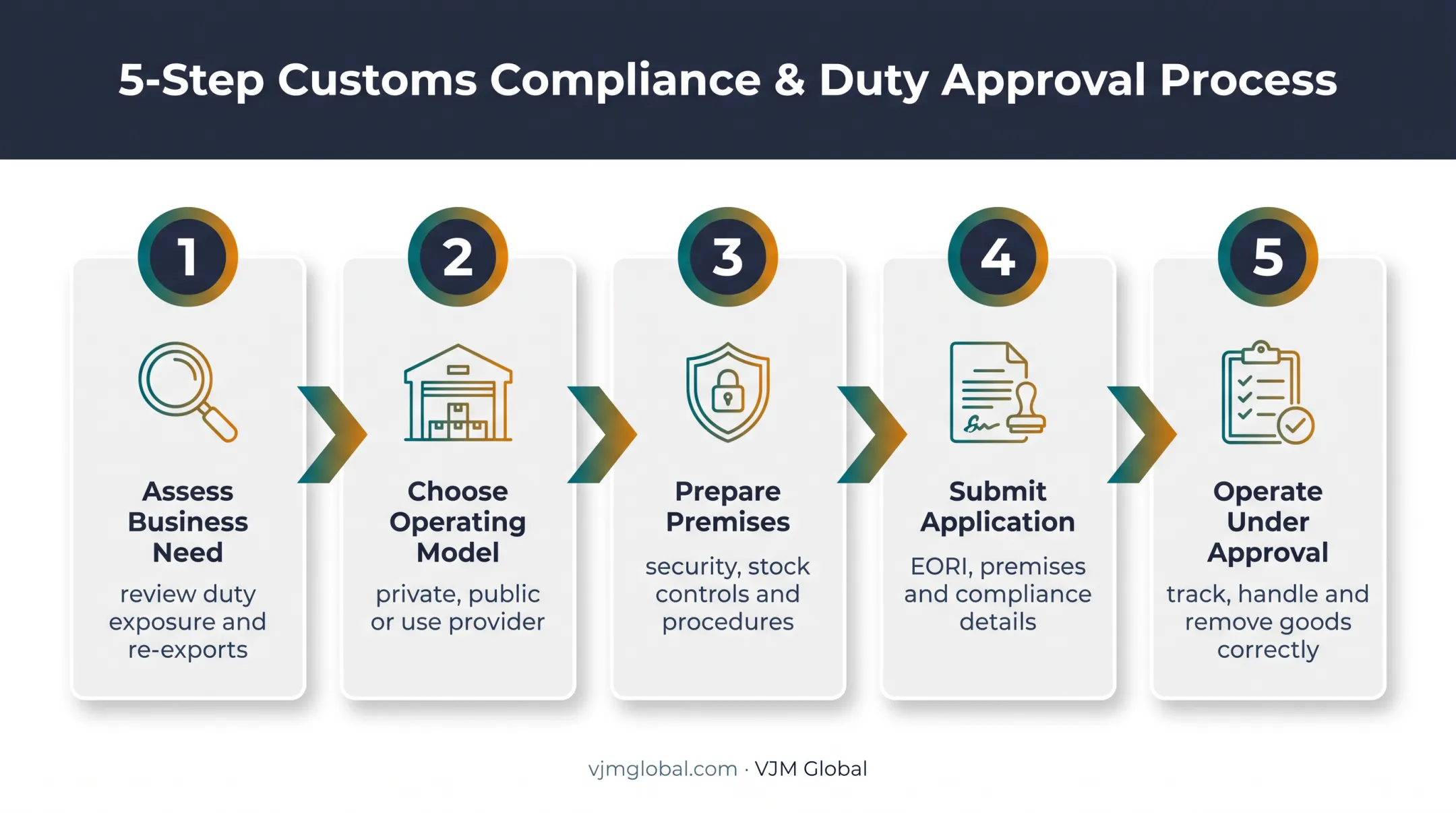 Five-step UK bonded warehouse licence process from need assessment to operation