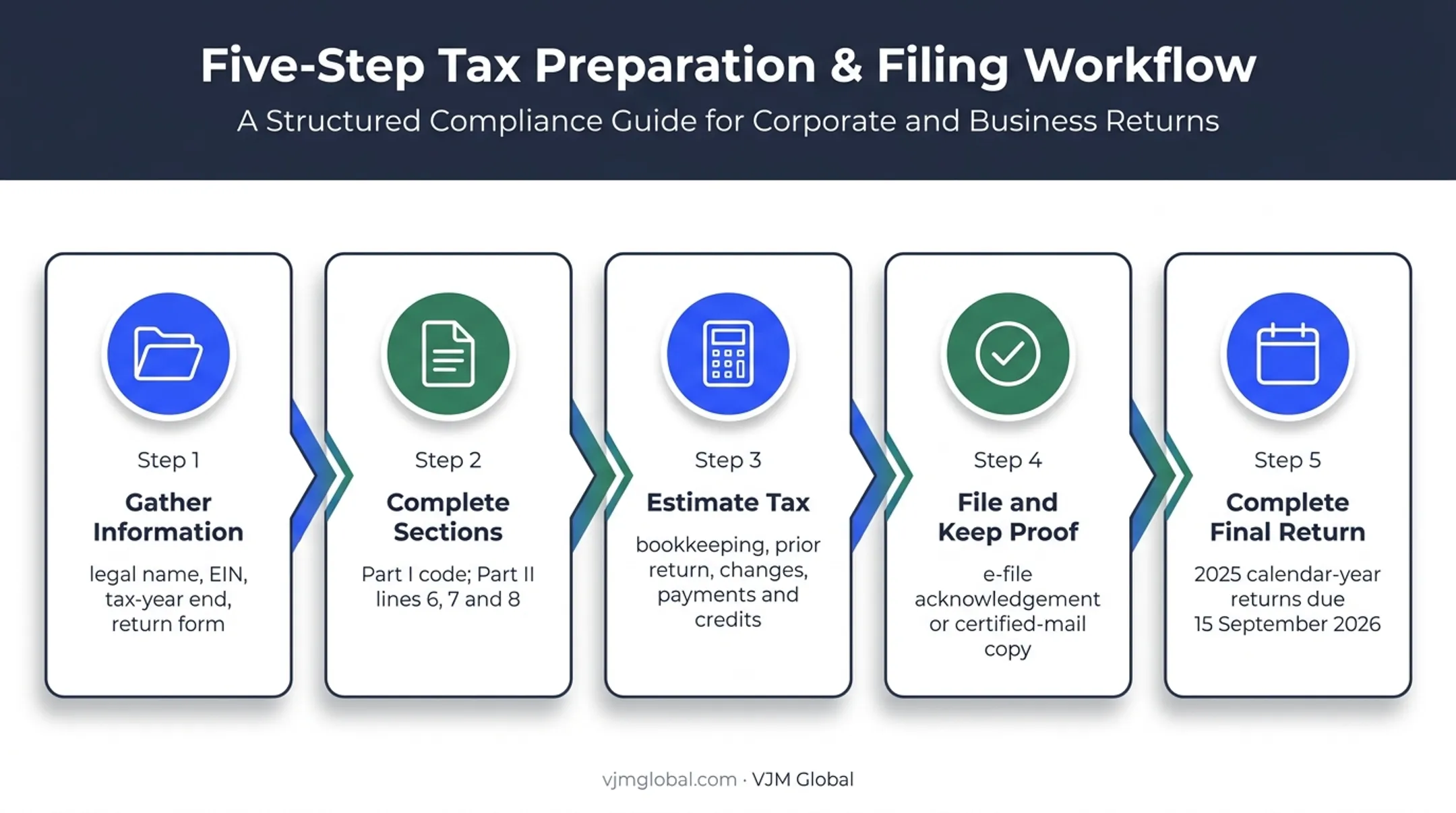 Five-step Form 7004 filing workflow from preparation to final return