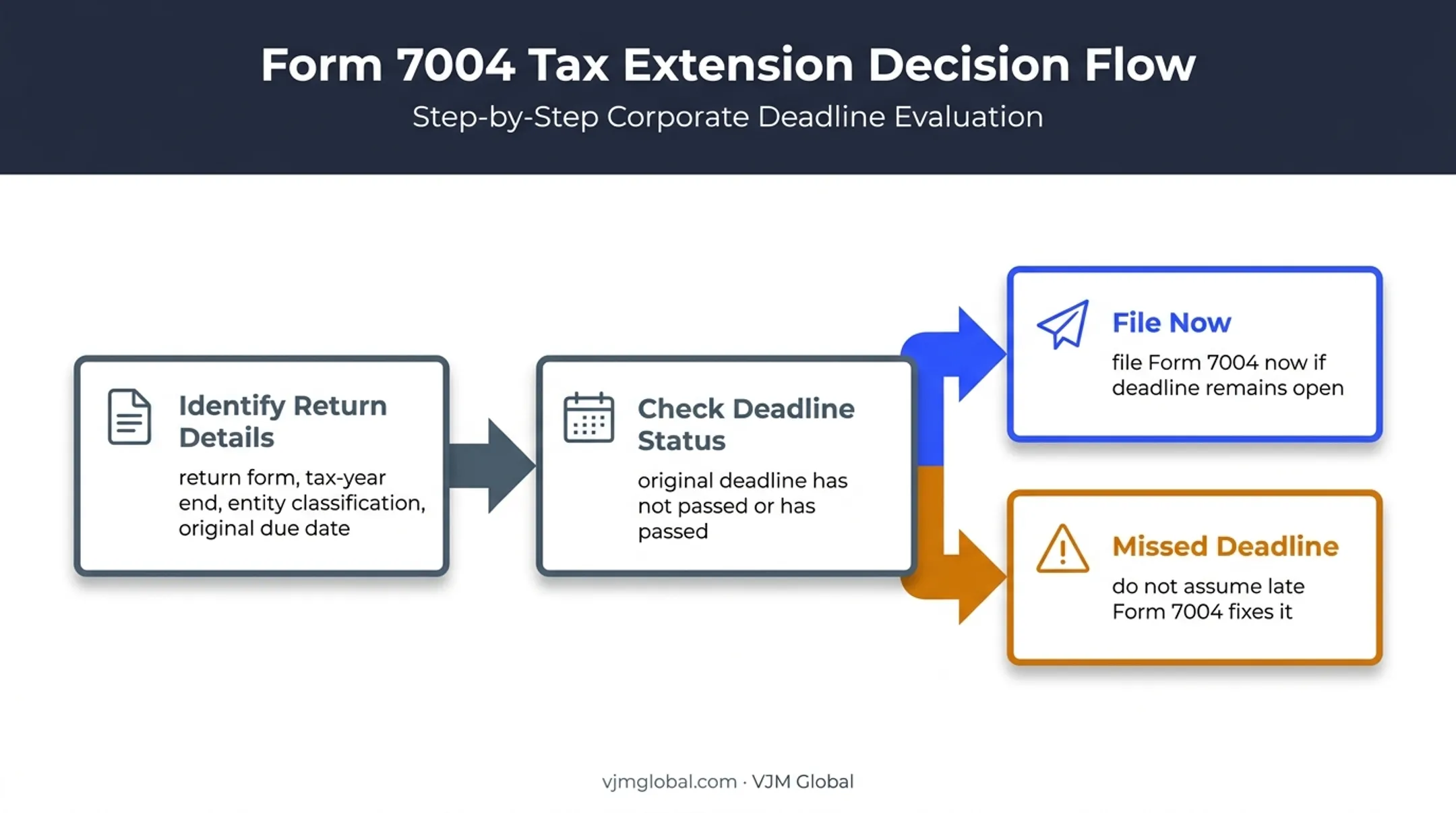 Form 7004 deadline decision flow for business tax extensions