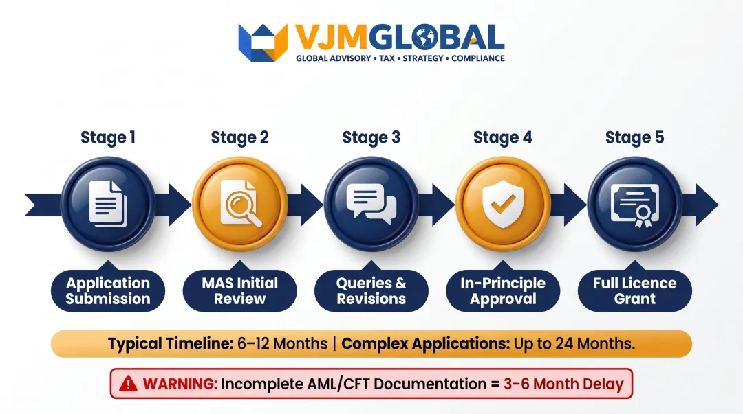 Singapore MAS crypto licence application timeline from submission to approval milestones
