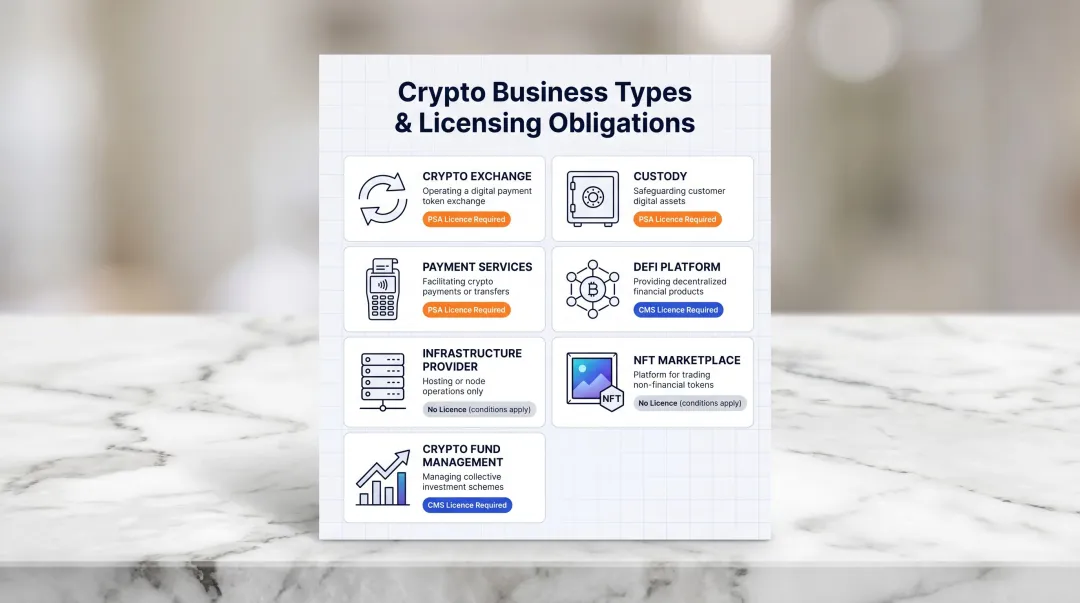 Seven types of Singapore crypto businesses and their MAS licensing requirements