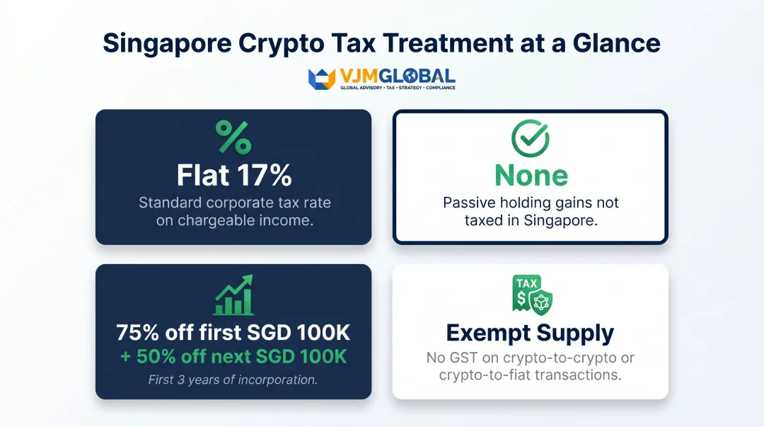 Singapore crypto business tax treatment summary showing corporate rates exemptions and GST rules