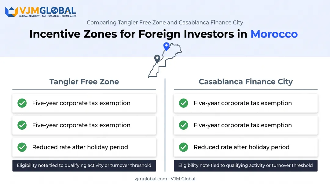 Morocco tax incentives and free zone benefits for foreign investors comparison