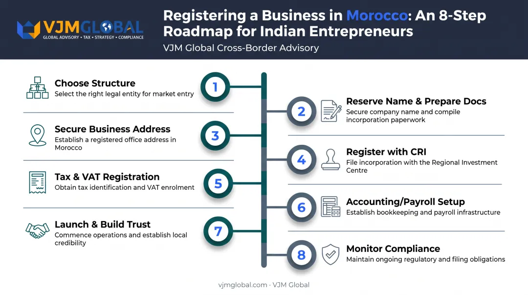 8-step process to register a small business in Morocco from India
