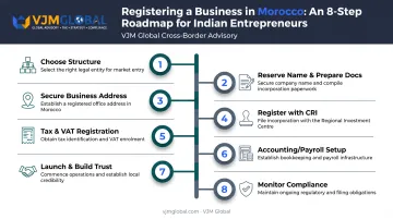 8-step process to register a small business in Morocco from India