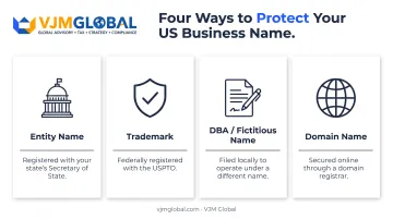 Four types of US business name registration protection categories
