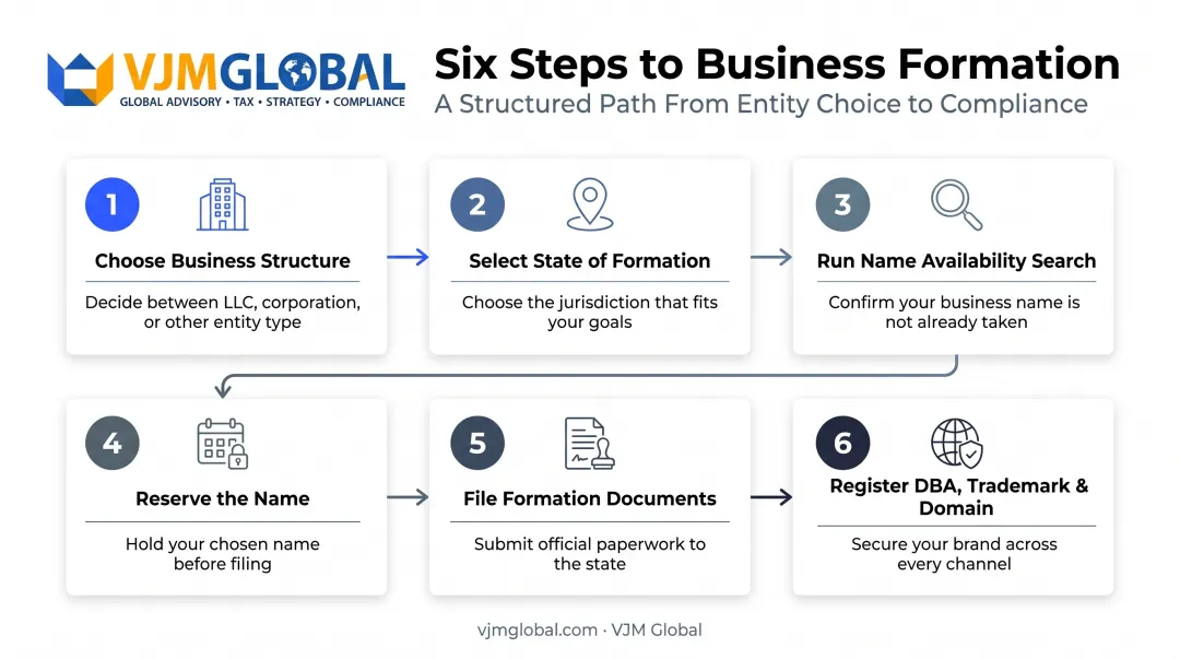 6-step process to register a US business name from the UAE