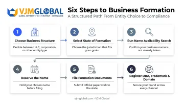 6-step process to register a US business name from the UAE