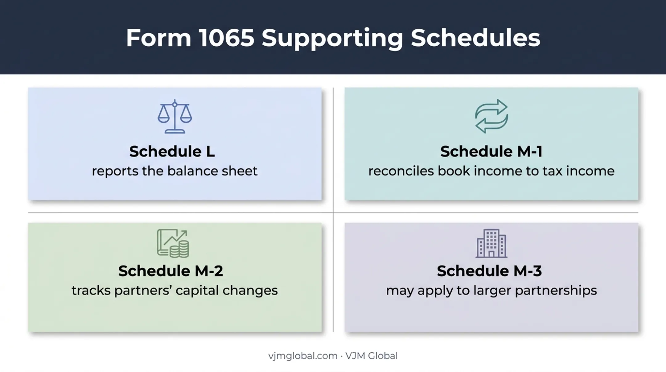 Form 1065 schedules showing balance sheet and income reconciliation roles