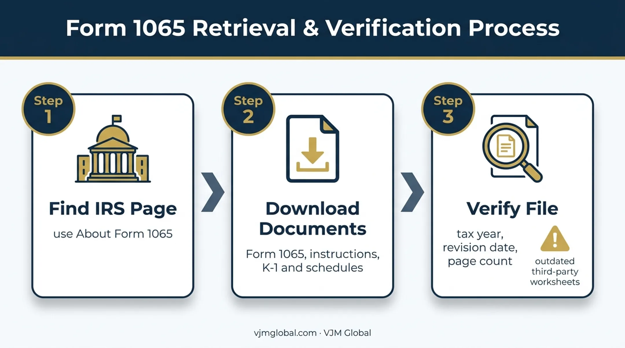 Three-step process for downloading and verifying Form 1065