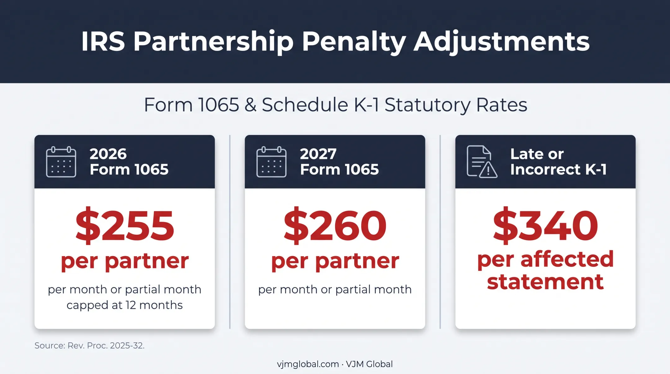 Form 1065 late filing and Schedule K-1 penalty comparison