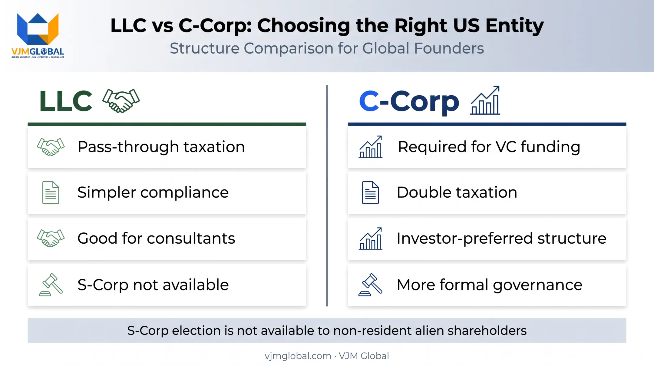 LLC versus C-Corp structure comparison for non-resident founders