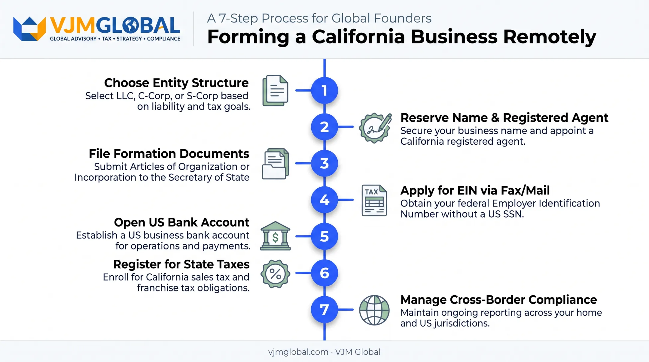 7-step California business formation process from entity choice to compliance