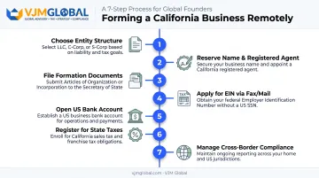 7-step California business formation process from entity choice to compliance