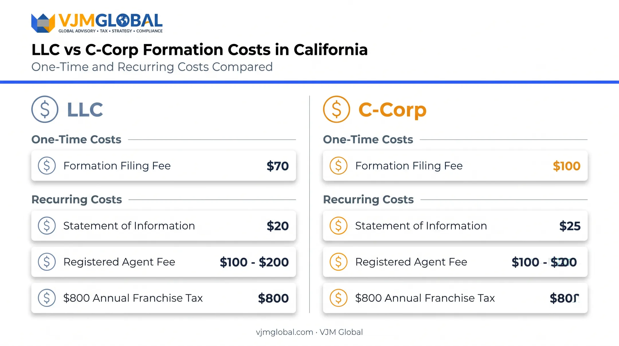 California LLC versus C-Corp cost breakdown one-time and recurring fees