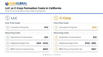 California LLC versus C-Corp cost breakdown one-time and recurring fees