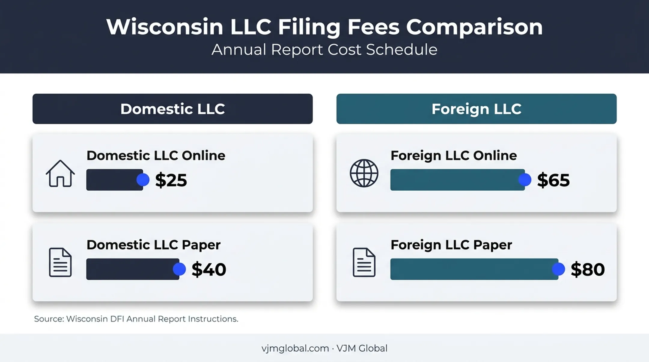 Wisconsin domestic and foreign LLC annual report fee comparison
