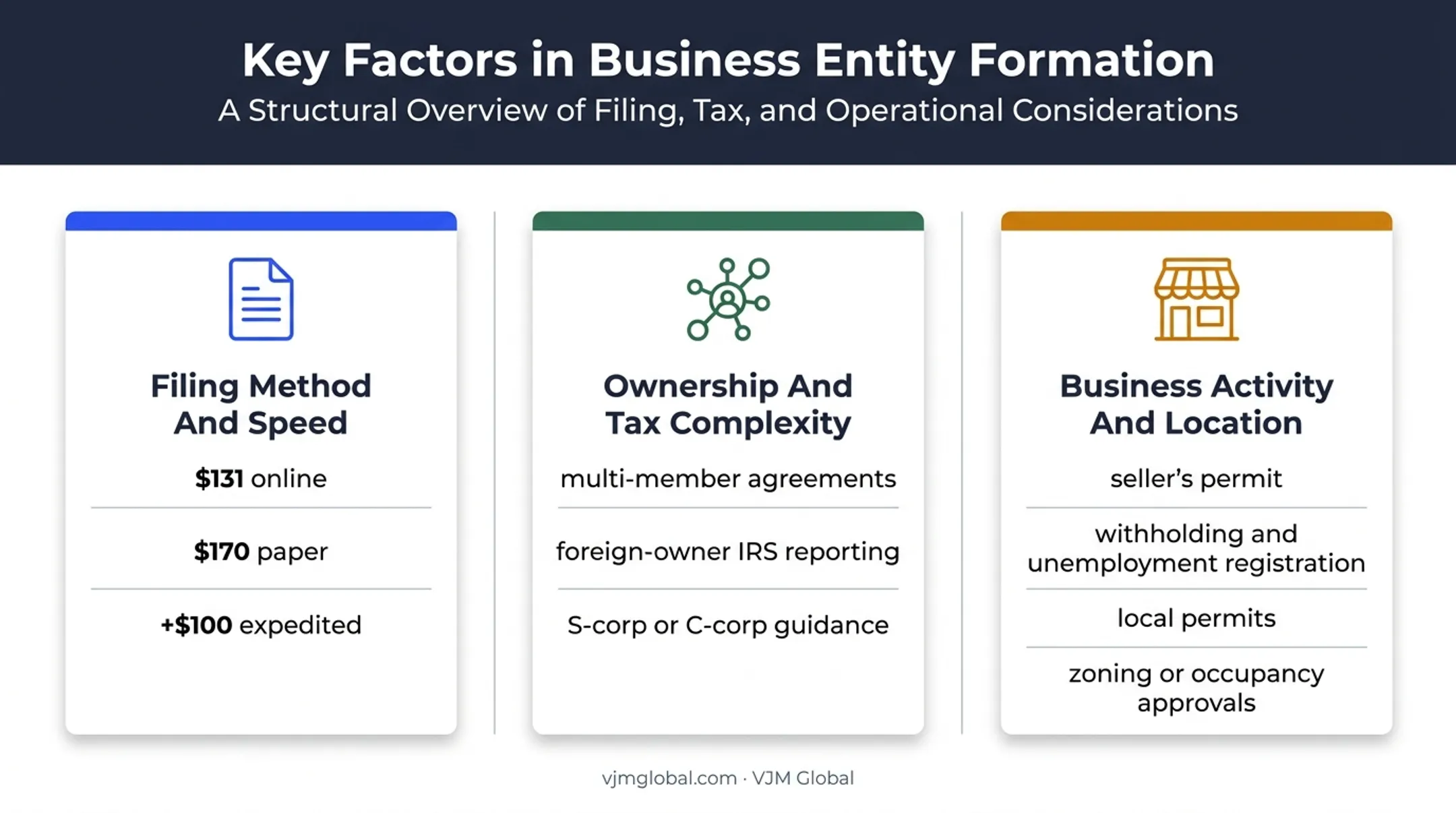 Three Wisconsin LLC cost factors affecting formation and operations