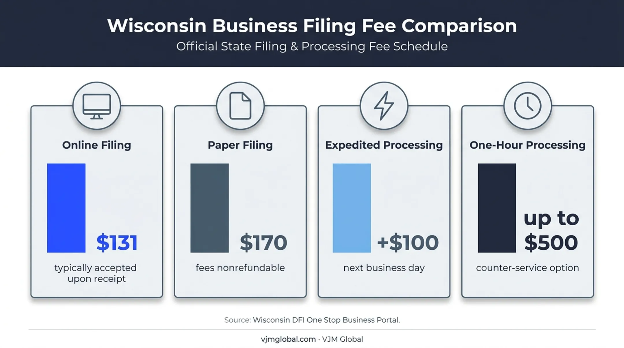 Wisconsin LLC filing method and processing fee comparison chart