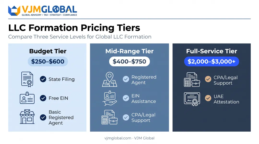 Three-tier US LLC formation cost comparison for UAE founders