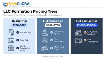 Three-tier US LLC formation cost comparison for UAE founders