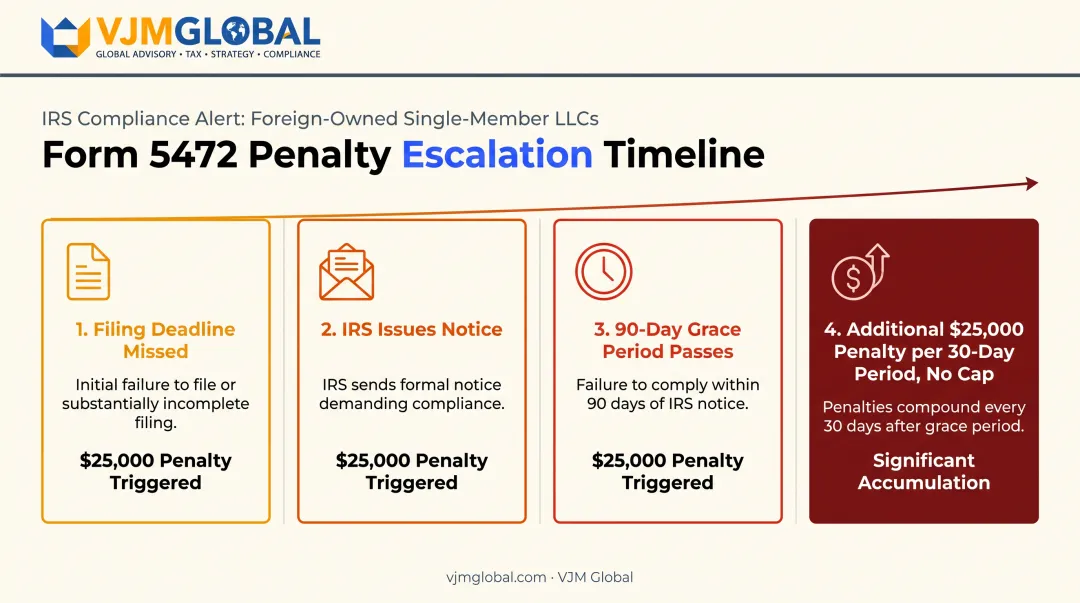 IRS Form 5472 late filing penalty escalation timeline for foreign-owned LLCs