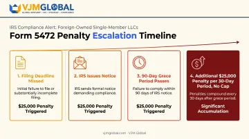 IRS Form 5472 late filing penalty escalation timeline for foreign-owned LLCs