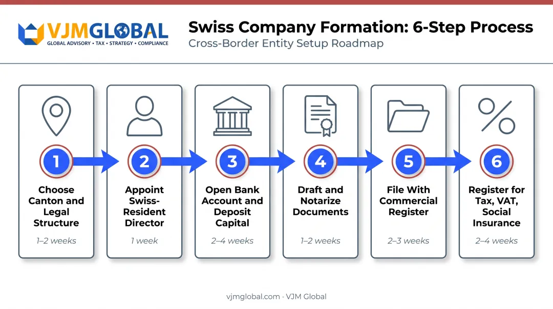 Six-step process to register a Swiss company from the United States
