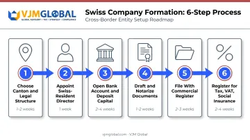 Six-step process to register a Swiss company from the United States