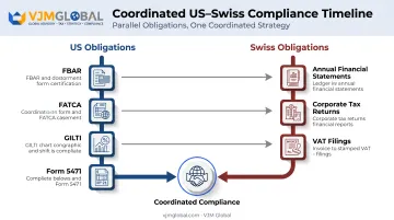 US and Swiss dual compliance obligations timeline for business owners