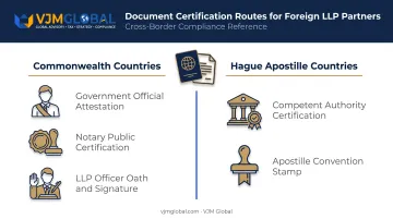 Foreign national document certification requirements by country type comparison