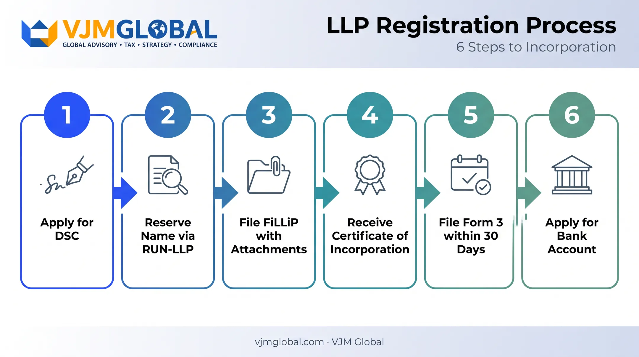 Six-step LLP registration process from DSC application to bank account