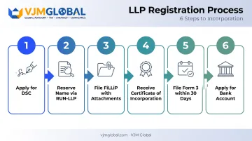 Six-step LLP registration process from DSC application to bank account