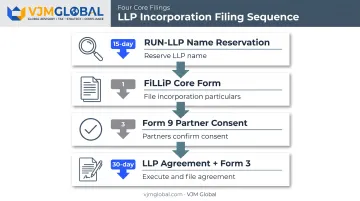 Four core LLP incorporation filing steps from RUN-LLP to LLP Agreement