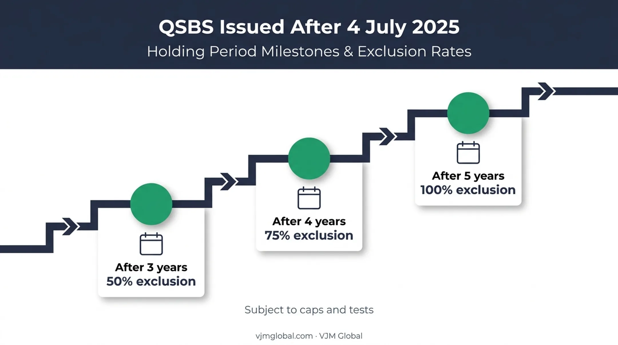 QSBS exclusion timeline showing three-year to five-year benefits